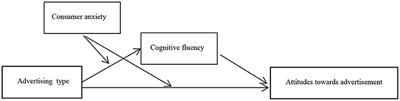 Consumer Anxiety and Assertive Advertisement Preference: The Mediating Effect of Cognitive Fluency